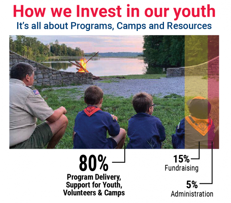 FOS How we invest in youth