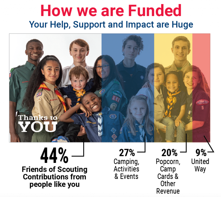 FOS How we are funded