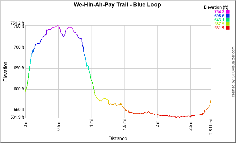 We-Hin-Ah-Pay Trail – Blue Loop – Elevation Profile