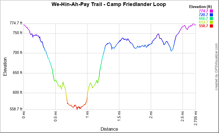 We-Hin-Ah-Pay Trail – Camp Friedlander Loop – Elevation Profile