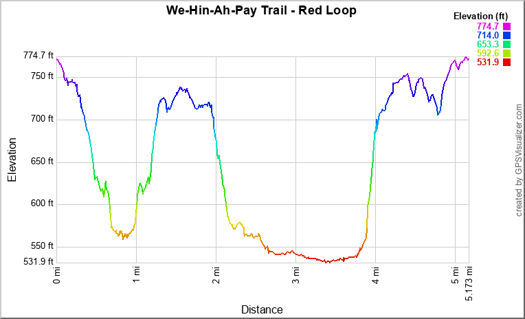 We-Hin-Ah-Pay Trail – Red Loop – Elevation Profile